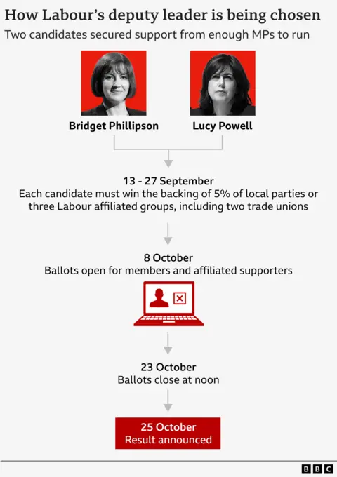 A graphic showing the Labour deputy leader process