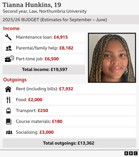 Graphic showing the 2025-26 academic year budget for 19-year-old Tianna Hunkins, who is a second year student in law at Northumbria University. INCOME: Maintenance loan: £4,915, Parental/ family help: £8,182, Part-time job: £6,500, Total income: £19,597. OUTGOINGS: Rent: £7,932, Food: £2,000, Transport: £250, Course supplies: £180, Socialising: £3,000, Total outgoings: £13,362