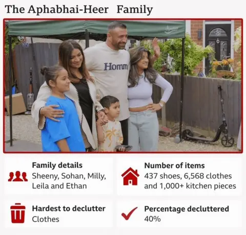 Short profile of the Aphabhai-Heer family, including a photo of them standing in a gravelled garden in front of a gazebo-style awning. A vacuum cleaner and a black scooter can be seen leaning against the grey fence to the side of them. Family members: Sheeny, Sohan, Milly, Leila and Ethan. Number of items: 437 shoes, 6,568 clothes and over 1,000 kitchen pieces. Hardest thing to declutter: Clothes. Percentage decluttered: 40%.