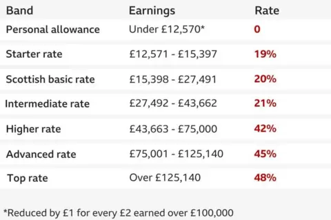 Proposed income tax bands in Scotland - 
Starter rate   £12,571 - £15,397 - 19%
Basic rate  £15,398 - £27,491  - 20%
Intermediate rate   £27,492 - £43,662 - 21%
Higher rate   £43,663 - £75,000 - 42%
Advanced rate   £75,001 - £125,140 - 45%
Top rate   Over £125,140  -48%
