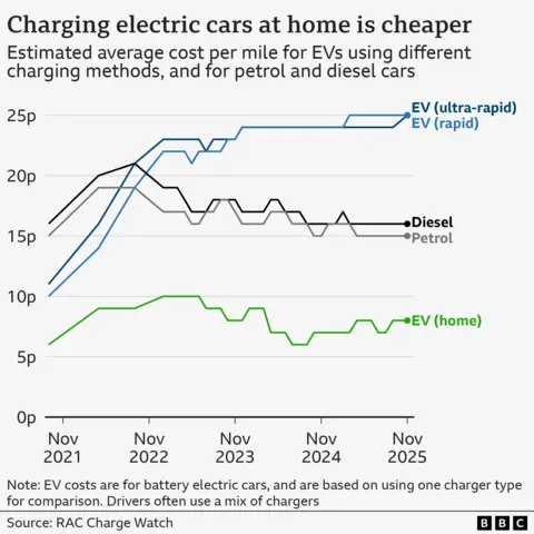 A line chart titled “Charging electric cars at home is cheaper”, showing the estimated average cost per mile for battery electric vehicles (BEVs) using different charging methods, and for petrol and diesel cars, from September 2021 to November 2025. BEV costs are based on using one charger type for comparison but drivers often use a mix of chargers. For a BEV powered by a home charger, it cost 6p per mile in September 2021. That rose to 10p per mile by early 2023, then fall back to 6p again before reaching 8p per mile by November 2025. For a BEV powered by a rapid charger, it cost 10p per mile in September 2021. That rose to 24p per mile by late 2023, before reaching 25p per mile by November 2025. For a BEV powered by an ultra-rapid charger, it cost 11p per mile in September 2021. That rose to 24p per mile by late 2023, before reaching 25p per mile by November 2025. For a diesel car, it cost 16p per mile in September 2021. That briefly rose to 21p in mid-2022, before settling back to 16p by November 2025. For a petrol car, it cost 15p per mile in September 2021. That briefly rose to 19p in mid-2022, before settling back to 15p by November 2025. The source is RAC Charge Watch.