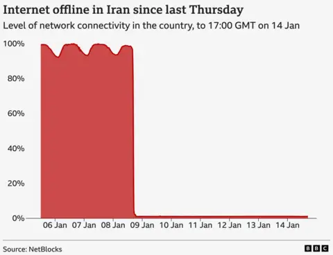 BBC News A graph showing internet connection in Iran recently 